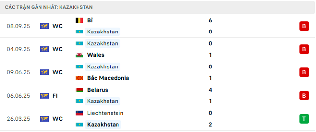 Phong độ Kazakhstan 5 trận đã qua Phong độ Kazakhstan 5 trận đã qua
