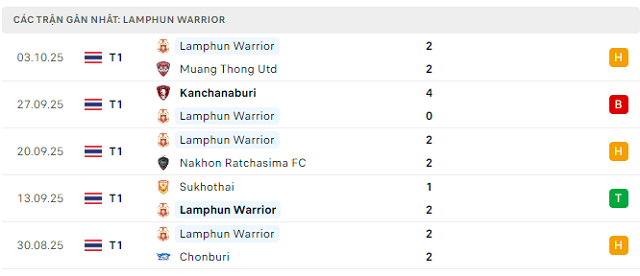 Phong độ Lamphun Warrior 5 trận đã qua Phong độ Lamphun Warrior 5 trận đã qua