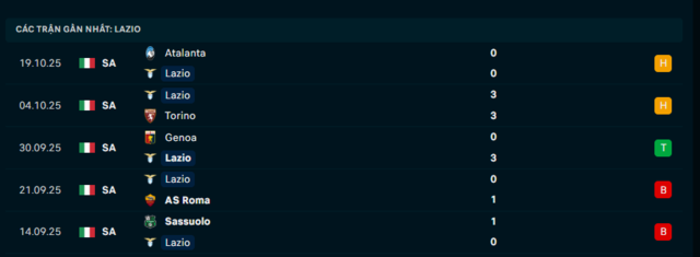 Phong độ Lazio 5 trận đã qua
