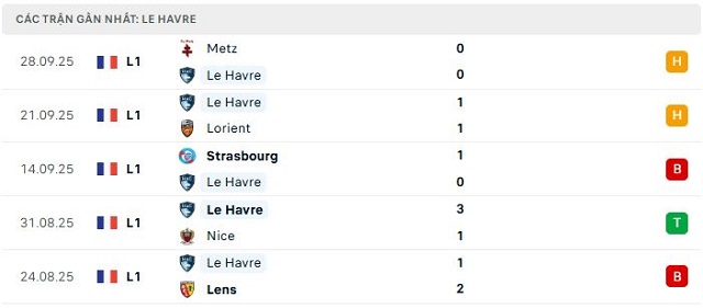 Phong độ Le Havre 5 trận đã qua Phong độ Le Havre 5 trận đã qua