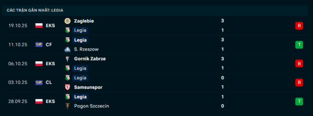 Phong độ Legia Warszawa 5 trận đã qua