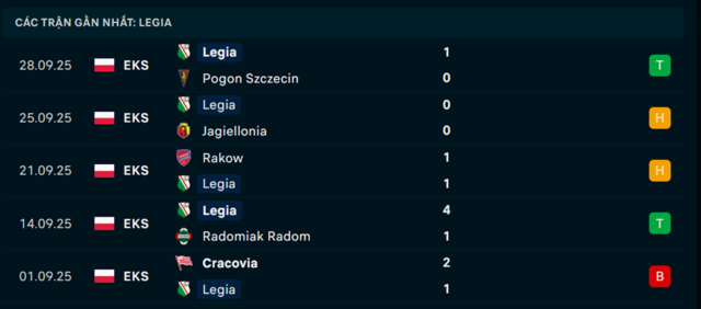 Phong độ Legia Warszawa 5 trận vừa qua Phong độ Legia Warszawa 5 trận vừa qua