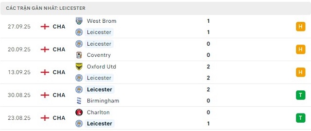 Phong độ Leicester 5 trận đã qua Phong độ Leicester 5 trận đã qua