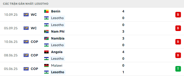 Phong độ Lesotho 5 trận đã qua Phong độ Lesotho 5 trận đã qua