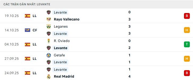 Phong độ Levante 5 trận đã qua
