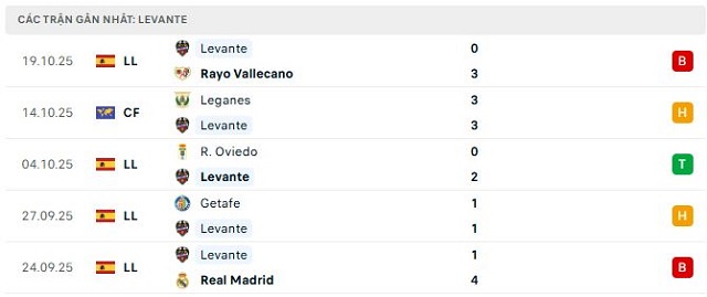 Phong độ Levante 5 trận đã qua