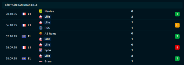 Phong độ Lille 5 trận đã qua