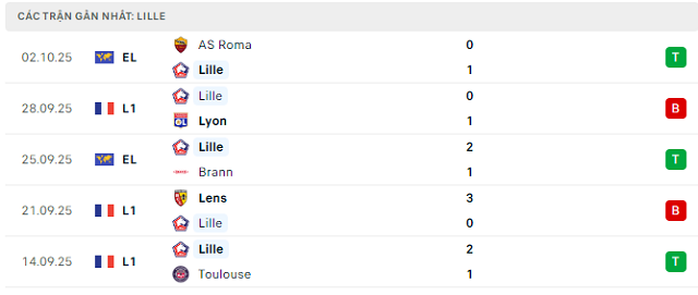 Phong độ Lille 5 trận đã qua Phong độ Lille 5 trận đã qua