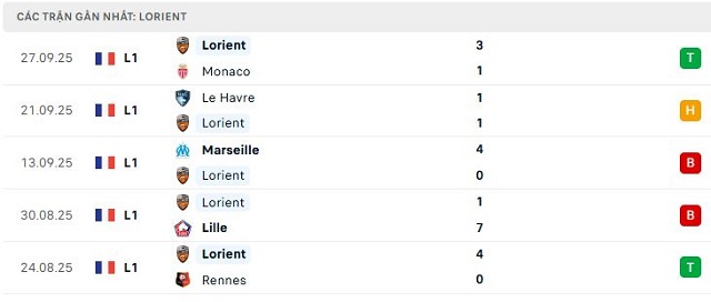 Phong độ Lorient 5 trận đã qua Phong độ Lorient 5 trận đã qua