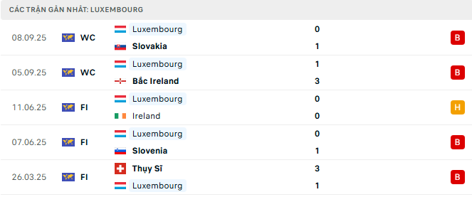 Phong độ Luxembourg 5 trận đã qua Phong độ Luxembourg 5 trận đã qua