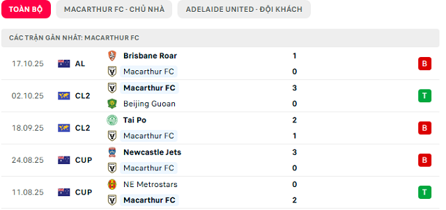 Phong độ Macarthur FC 5 trận đã qua