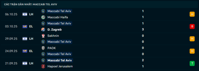 Phong độ Maccabi Tel Aviv 5 trận đã qua