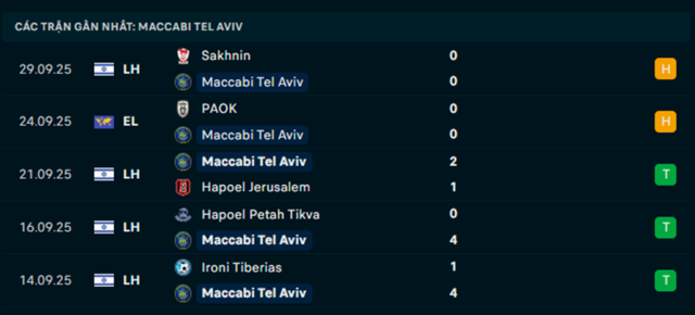 Phong độ Maccabi Tel Aviv 5 trận vừa qua Phong độ Maccabi Tel Aviv 5 trận vừa qua