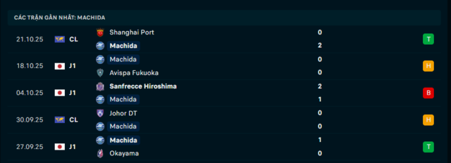 Phong độ Machida 5 trận đã qua