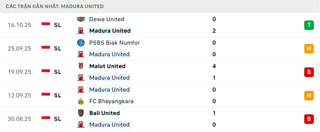 Phong độ Madura United 5 trận đã qua