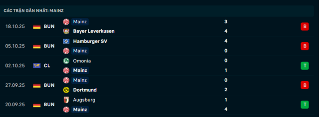 Phong độ Mainz 05 5 trận đã qua