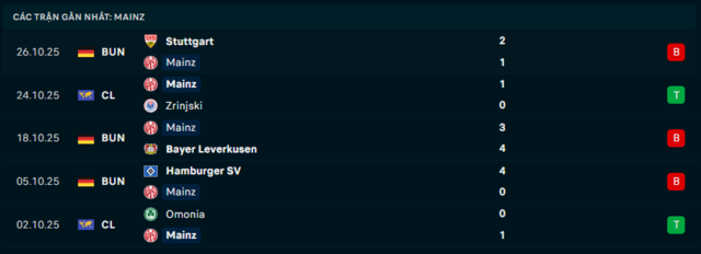  Phong độ Mainz 5 trận đã qua