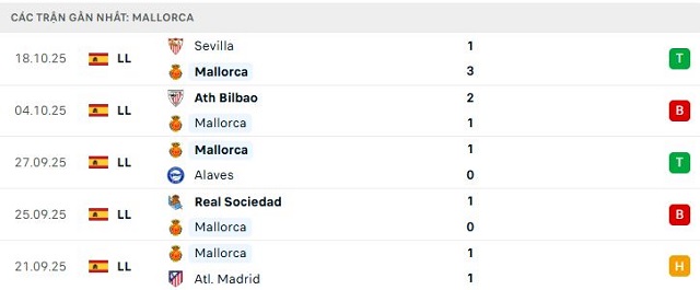 Phong độ Mallorca 5 trận đã qua