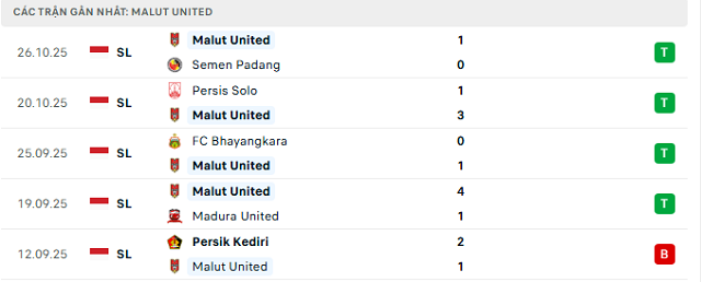 Phong độ Malut United 5 trận đã qua