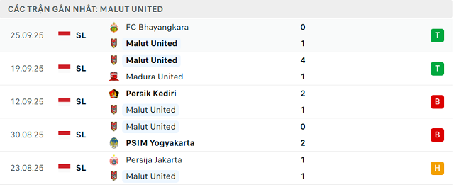 Phong độ Malut United 5 trận đã qua Phong độ Malut United 5 trận đã qua