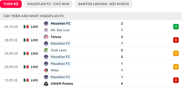 Phong độ Mazatlan FC 5 trận đã qua