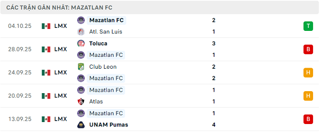 Phong độ Mazatlan FC 5 trận đã qua Phong độ Mazatlan FC 5 trận đã qua