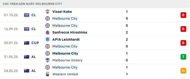 Phong độ Melbourne City 5 trận đã qua Phong độ Melbourne City 5 trận đã qua