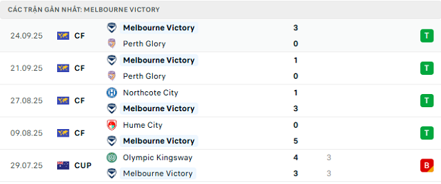 Phong độ Melbourne Victory 5 trận đã qua Phong độ Melbourne Victory 5 trận đã qua