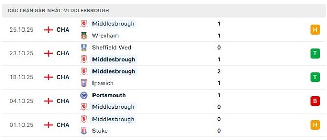 Phong độ Middlesbrough 5 trận đã qua