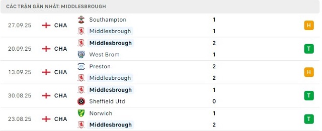 Phong độ Middlesbrough 5 trận đã qua Phong độ Middlesbrough 5 trận đã qua