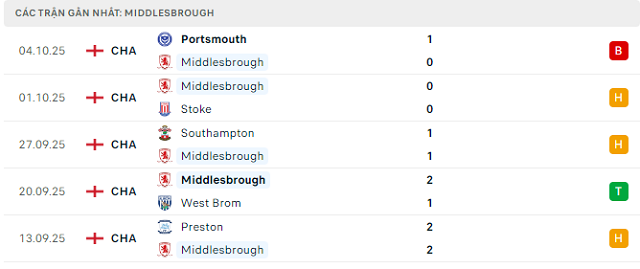 Phong độ Middlesbrough 5 trận đã qua Phong độ Middlesbrough 5 trận đã qua