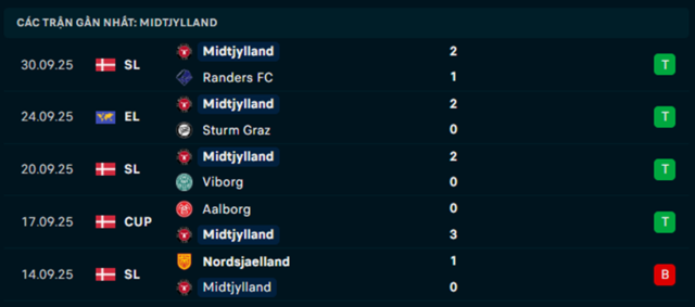 Phong độ Midtjylland 5 trận vừa qua Phong độ Midtjylland 5 trận vừa qua