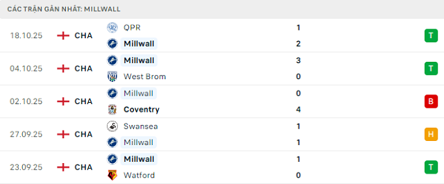 Phong độ Millwall 5 trận đã qua