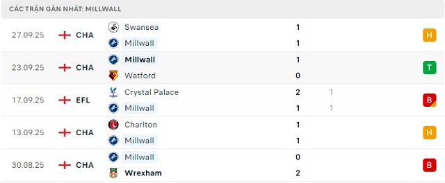 Phong độ Millwall 5 trận đã qua Phong độ Millwall 5 trận đã qua