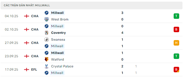 Phong độ Millwall 5 trận đã qua Phong độ Millwall 5 trận đã qua