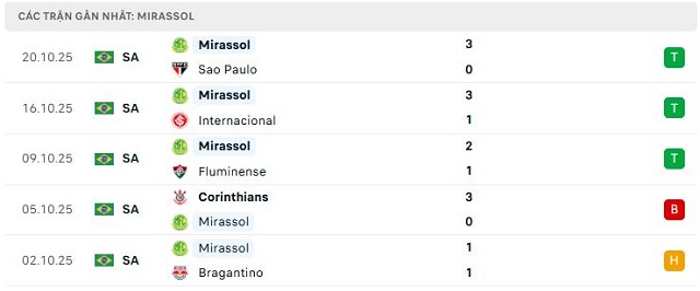 Phong độ Mirassol 5 trận đã qua
