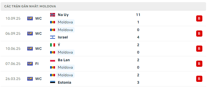 Phong độ Moldova 5 trận đã qua Phong độ Moldova 5 trận đã qua