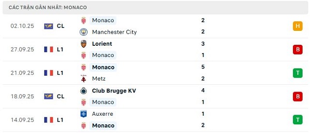 Phong độ Monaco 5 trận đã qua Phong độ Monaco 5 trận đã qua