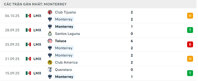 Phong độ Monterrey 5 trận đã qua Phong độ Monterrey 5 trận đã qua