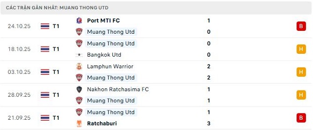 Phong độ Muang Thong Utd 5 trận đã qua