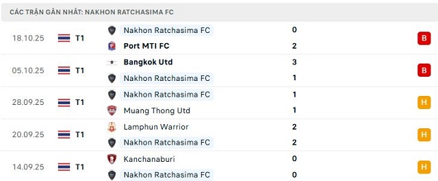Phong độ Nakhon Ratchasima FC 5 trận đã qua