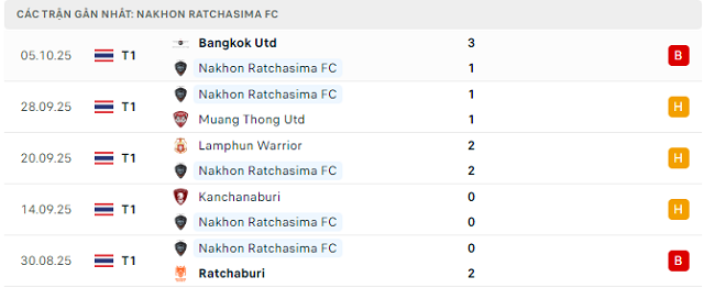 Phong độ Nakhon Ratchasima FC 5 trận đã qua Phong độ Nakhon Ratchasima FC 5 trận đã qua