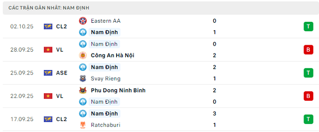 Phong độ Nam Định 5 trận đã qua