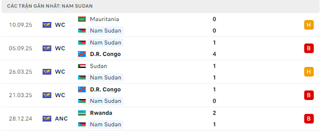 Phong độ Nam Sudan 5 trận đã qua Phong độ Nam Sudan 5 trận đã qua