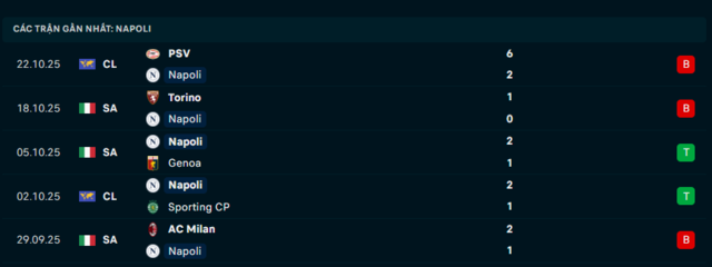 Phong độ Napoli 5 trận đã qua