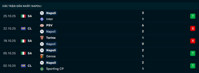  Phong độ Napoli 5 trận đã qua