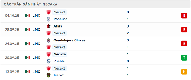 Phong độ Necaxa 5 trận đã qua