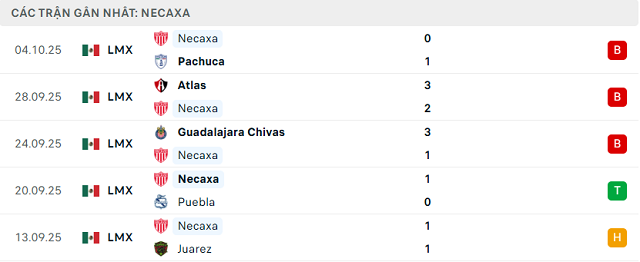 Phong độ Necaxa 5 trận đã qua Phong độ Necaxa 5 trận đã qua