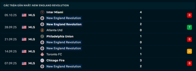 Phong độ New England Revolution5 trận đã qua Phong độ New England Revolution5 trận đã qua