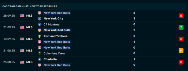 Phong độ New York Red Bulls 5 trận đã qua Phong độ New York Red Bulls 5 trận đã qua